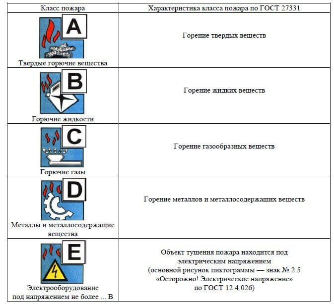 Можно ли тушить розетку огнетушителем порошковым