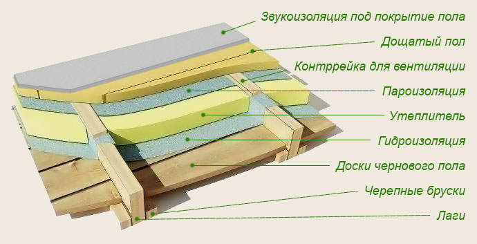 Как утеплить пол в предбаннике